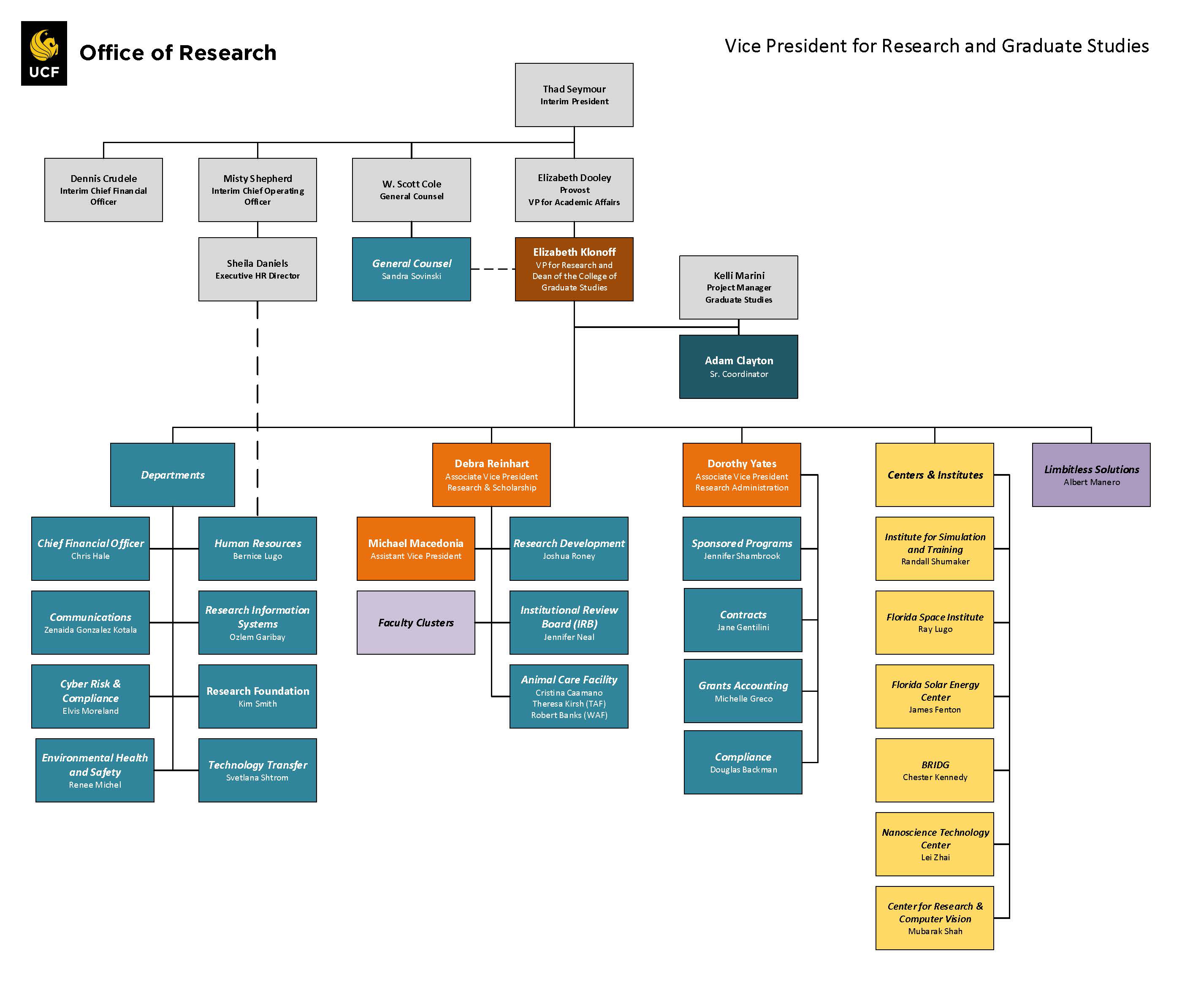 Ucf Acceptance Chart